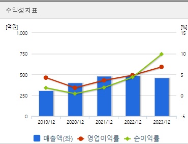 유라클 주가 수익성