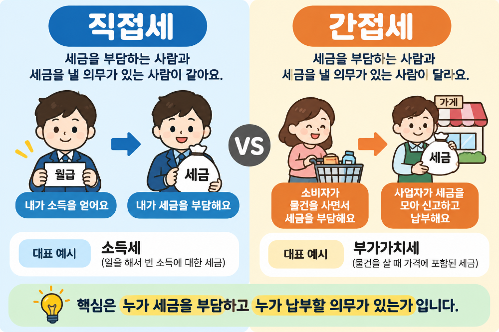 직접세와 간접세란? 세금을 부담하는 방식의 차이