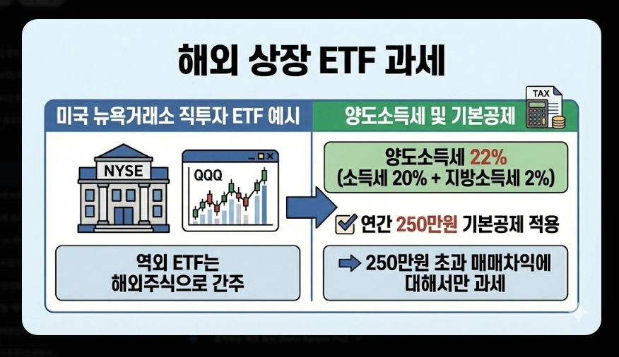 국내 ETF 세금 완벽 정리 [2026년 개정] 유형별 과세&middot;ISA 절세&middot;종합과세 대비법