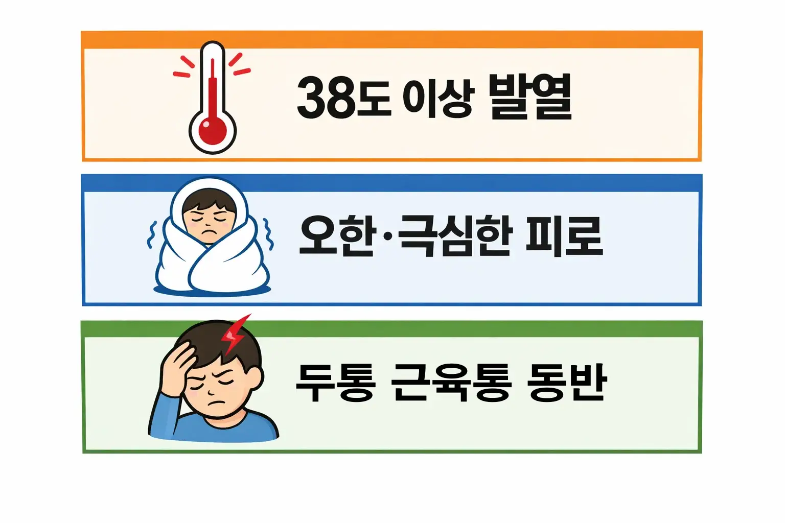 독감 증상 중 38도 이상 발열과 극심한 피로가 나타나는 위험 신호를 정리한 체크리스트 이미지