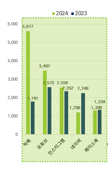 SNS 흑역사 게시물 삭제 - &amp;#39;지우개 서비스&amp;#39; 소개 &amp; 신청 방법! [틱톡&amp;#44; 유튜브&amp;#44; 인스타그램&amp;#44; 네이버&amp;#44; 페이스북]