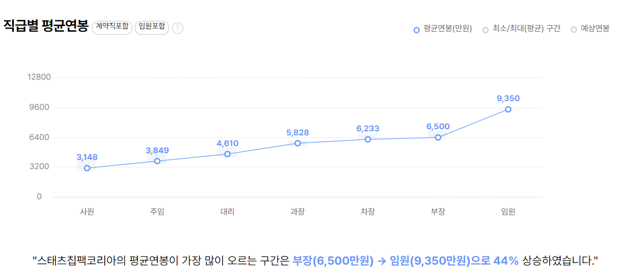 스태츠칩팩코리아 기업 평균 연봉 및 성과급
