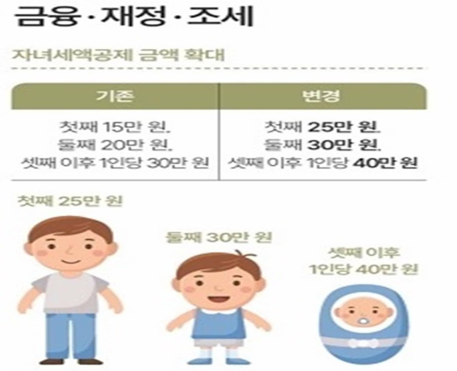 자녀세액공제 금액 확대