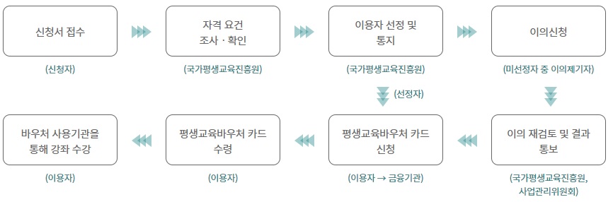 평생교육바우처 2
