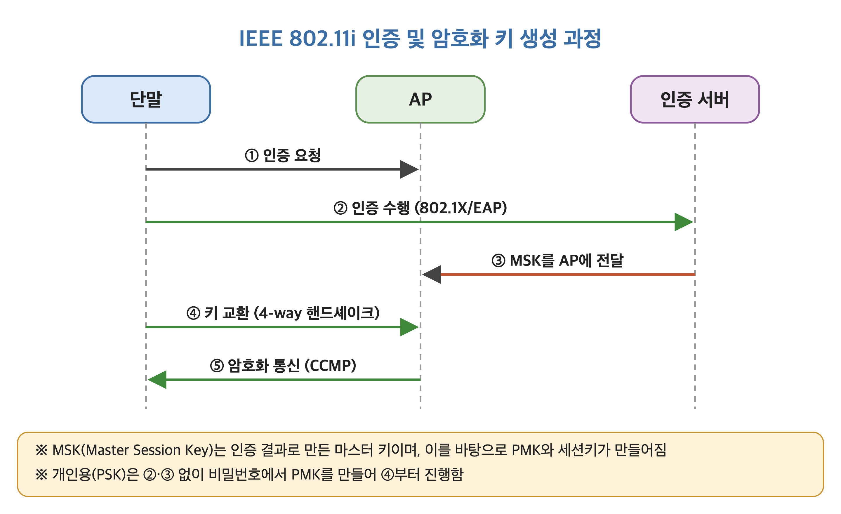 IEEE 802.11i 인증 및 암호화 키 생성 과정 (단말&middot;AP&middot;인증 서버 간 5단계)