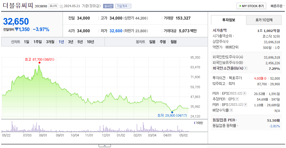 더블유씨피_주가