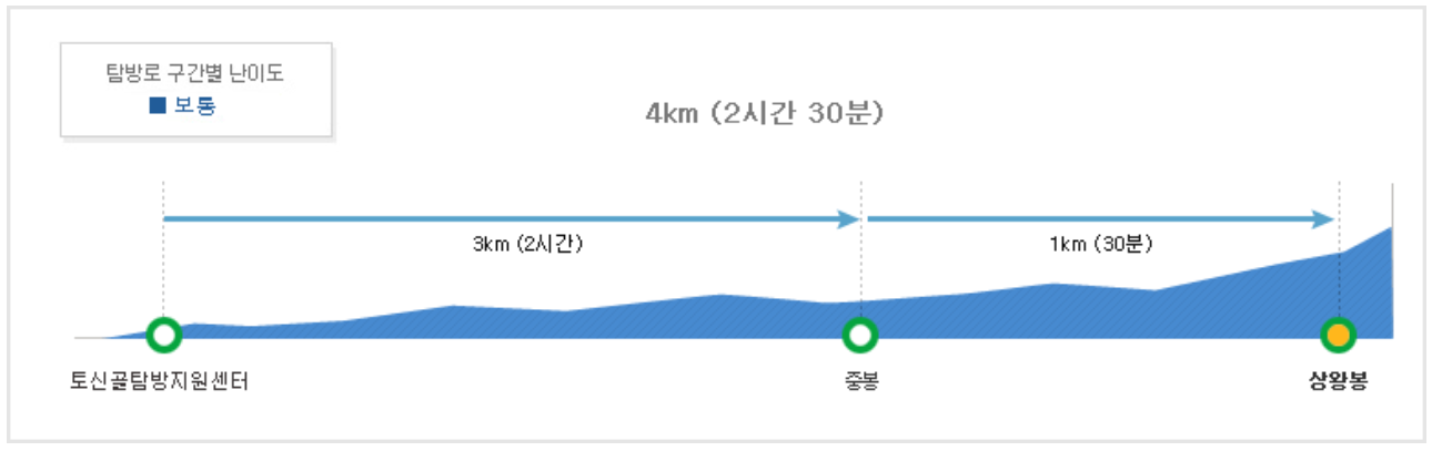 가야산 등산코스
