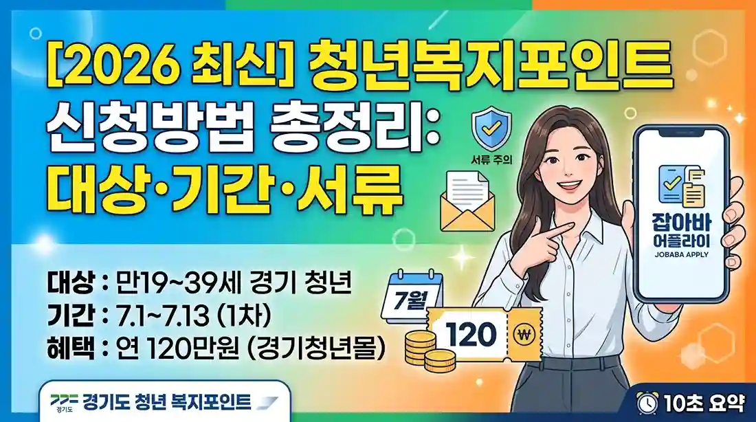 2026년 최신 경기도 청년 복지포인트 신청방법 총정리 메인 썸네일 이미지. 만 19세에서 39세 경기 청년을 대상으로 7월 1일부터 7월 13일까지 진행되는 1차 신청 기간과 연 120만 원의 경기청년몰 혜택을 요약하여 보여줍니다. 우측에는 스마트폰으로 잡아바 어플라이 앱을 보여주며 미소 짓는 여성 캐릭터 일러스트가 포함