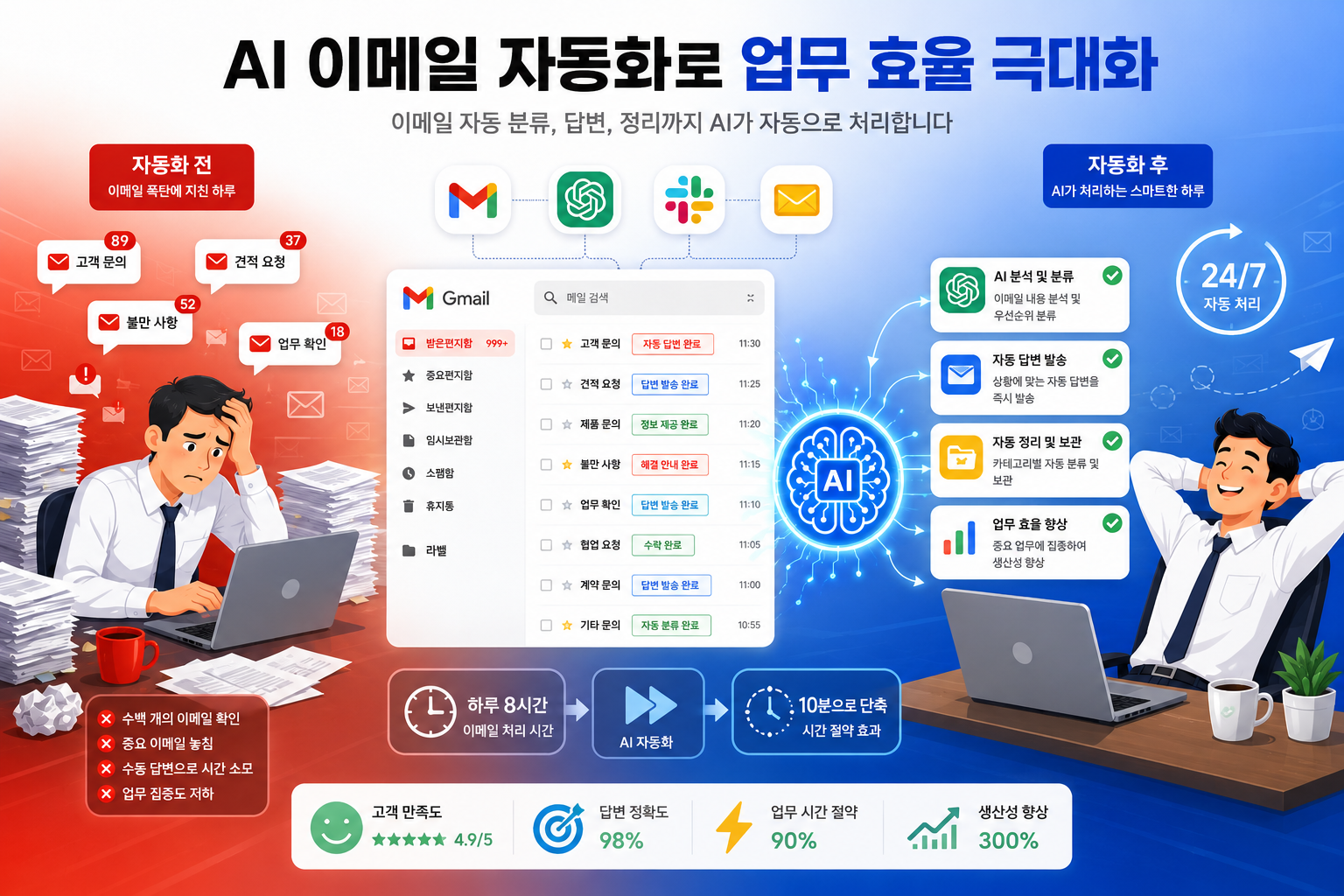 AI 이메일 자동화로 Gmail 받은편지함을 분류하고 자동 답장하여 업무 시간을 절약하는 개념 일러스트