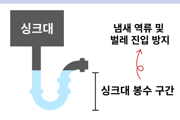 배수-라인에-물을-고아서-벌레와-냄새-역류를-막는-봉수-트랩-구간
