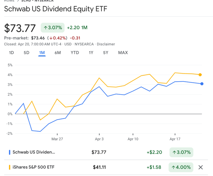 schd 최근 1개월 주가비교