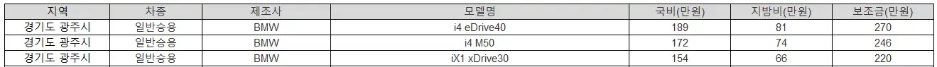 2025년 경기도 광주시 전기차 보조금 BMW