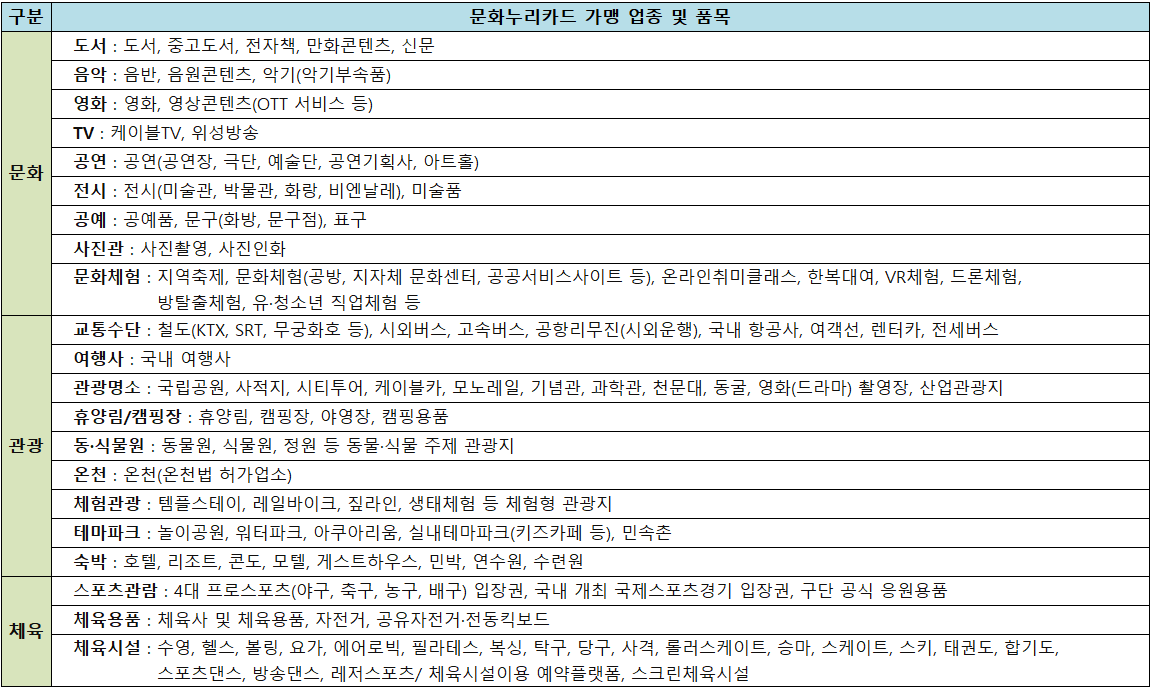 문화누리카드 가맹 업종, 품목.