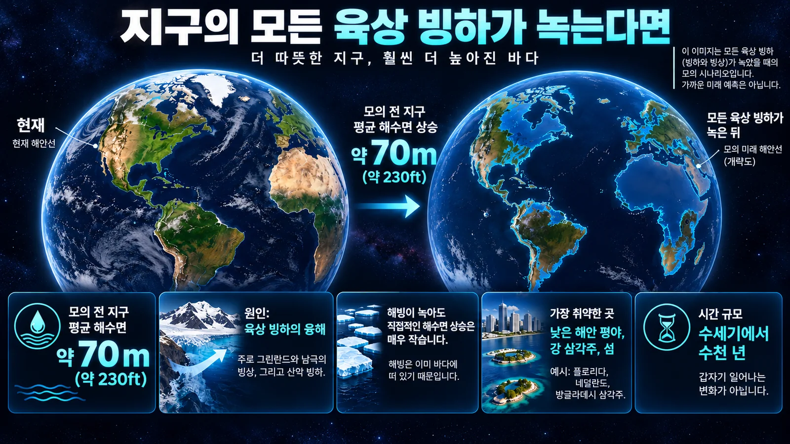 현재와 모든 육상 빙하가 녹은 가상의 지구를 한국어로 비교하며 평균 해수면 약 70m 상승과 해빙과 육상 빙하의 차이를 설명하는 인포그래픽