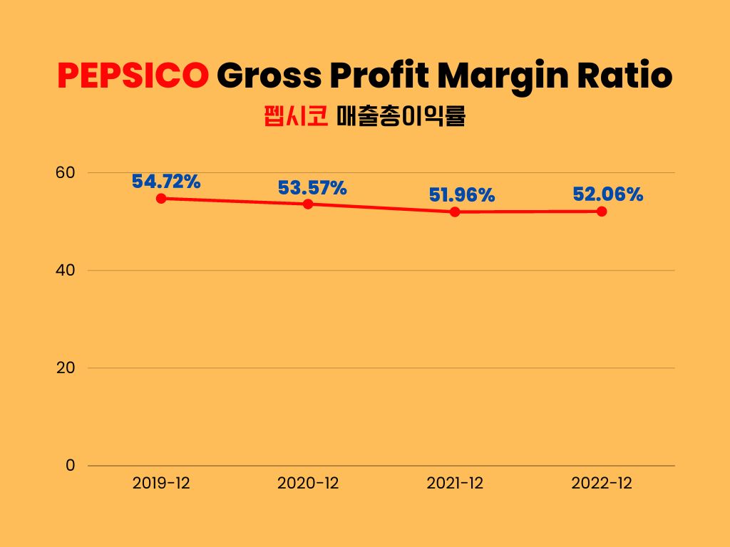 펩시코-매출총이익률-그래프