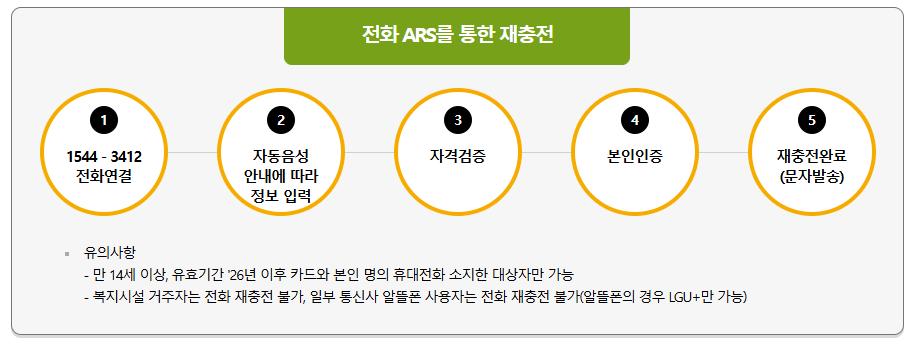 1644-4000 문화누리카드 잔액조회