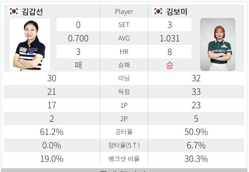 여자 3쿠션 왕중왕전 2024 8강 - 김보미 VS 김갑선 경기결과 3