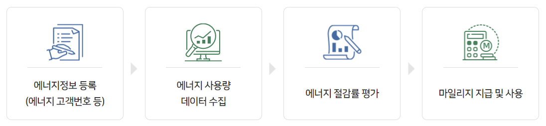 서울시 에코마일리지