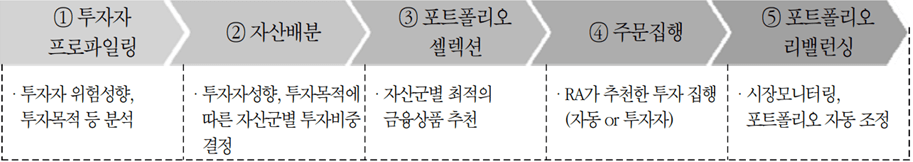 로보어드바이저 알고리즘-이미지