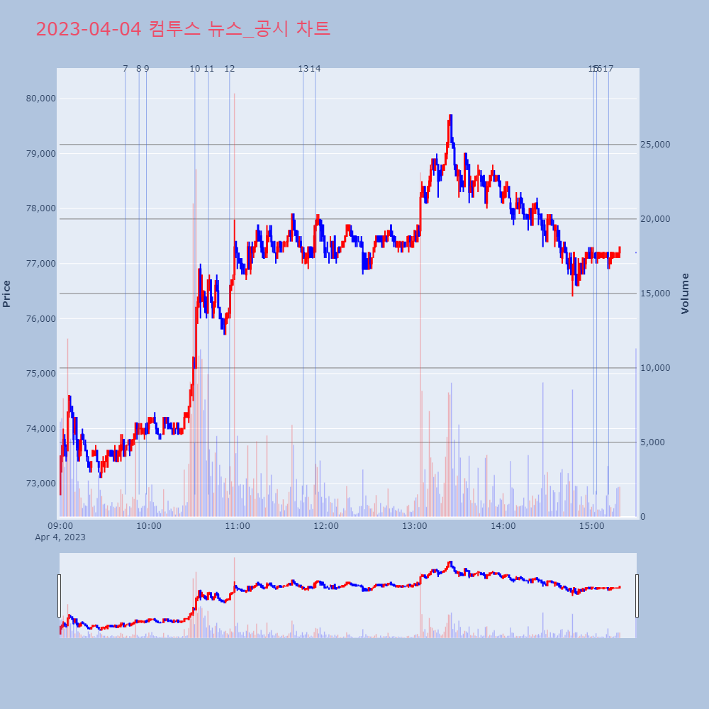 컴투스_뉴스공시차트