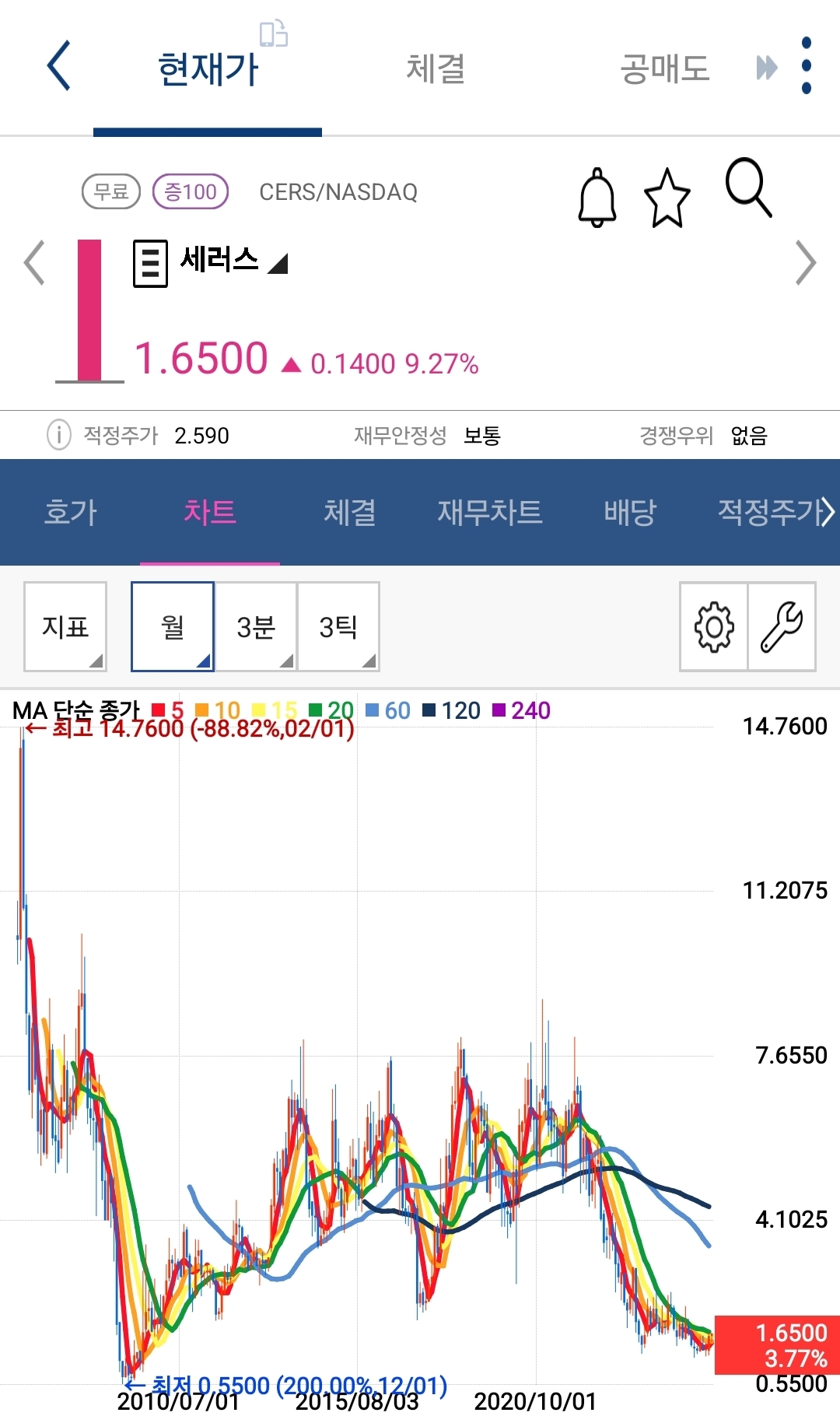 세러스 월봉 사진 출처 : 키움증권 photo credit : Kiwoom Securities