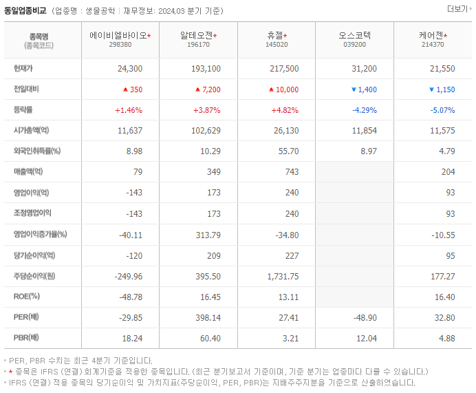 에이비엘바이오_동종업비교자료