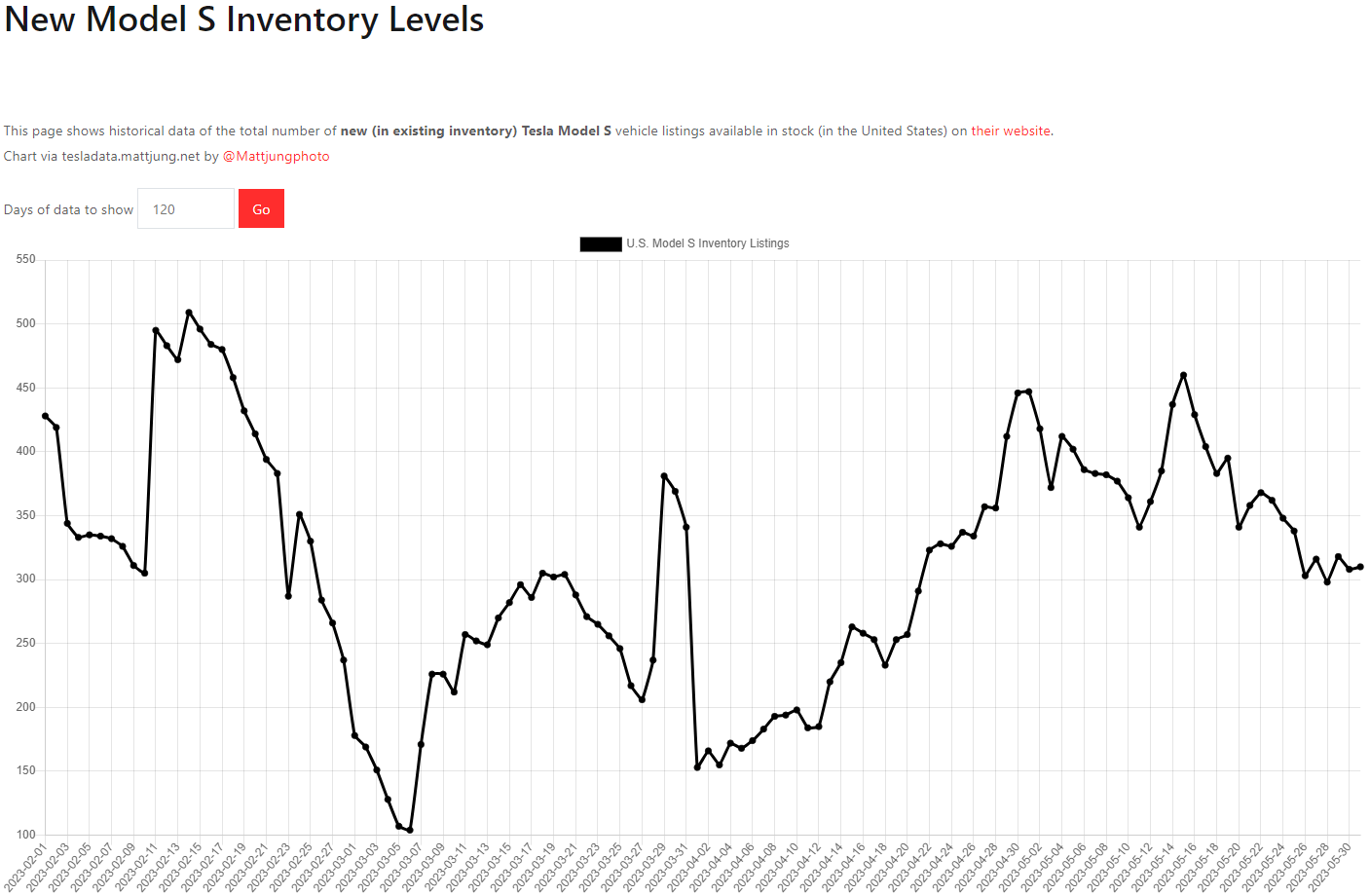 테슬라 모델S 재고