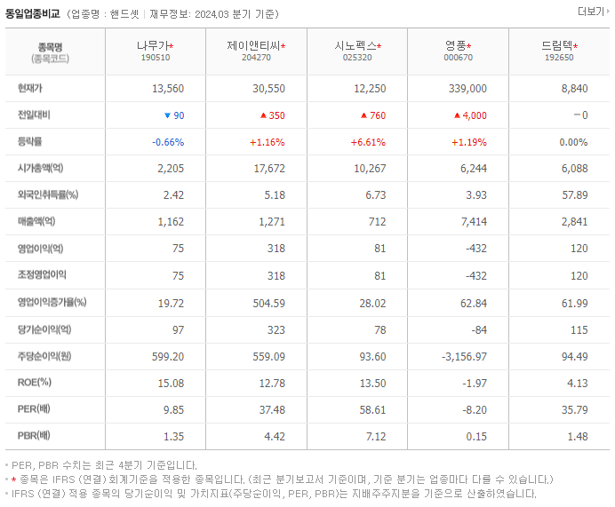 나무가_동종업비교자료