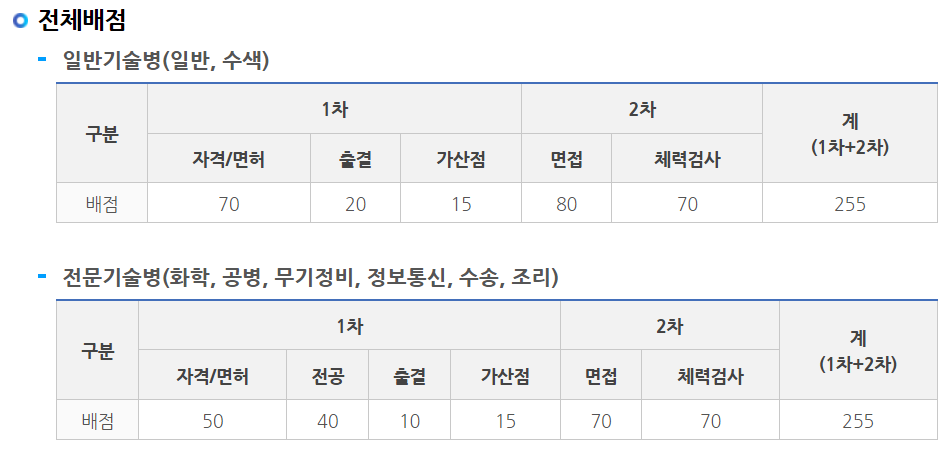 해병대 전체배점