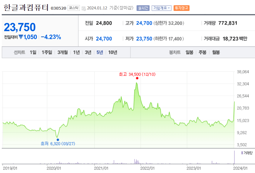 한글과컴퓨터-주가차트