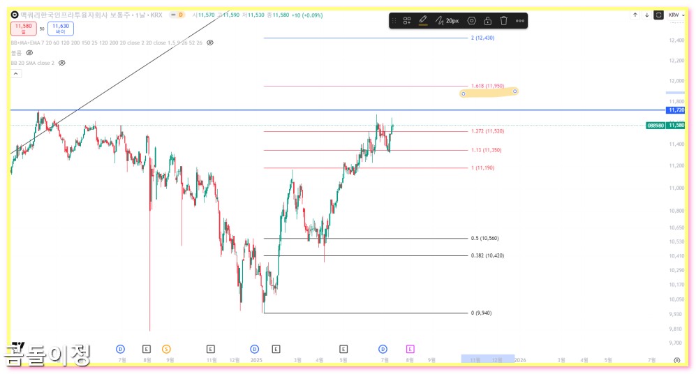 맥쿼리인프라 주가 전망과 수급 분석 외국인 매수세 따라가도 될까 4