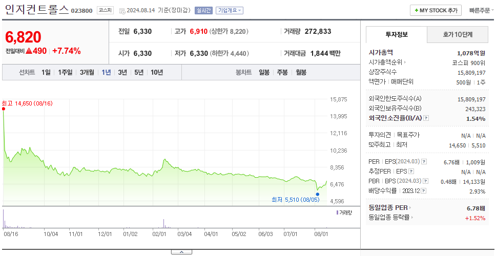 인지컨트롤스_주가
