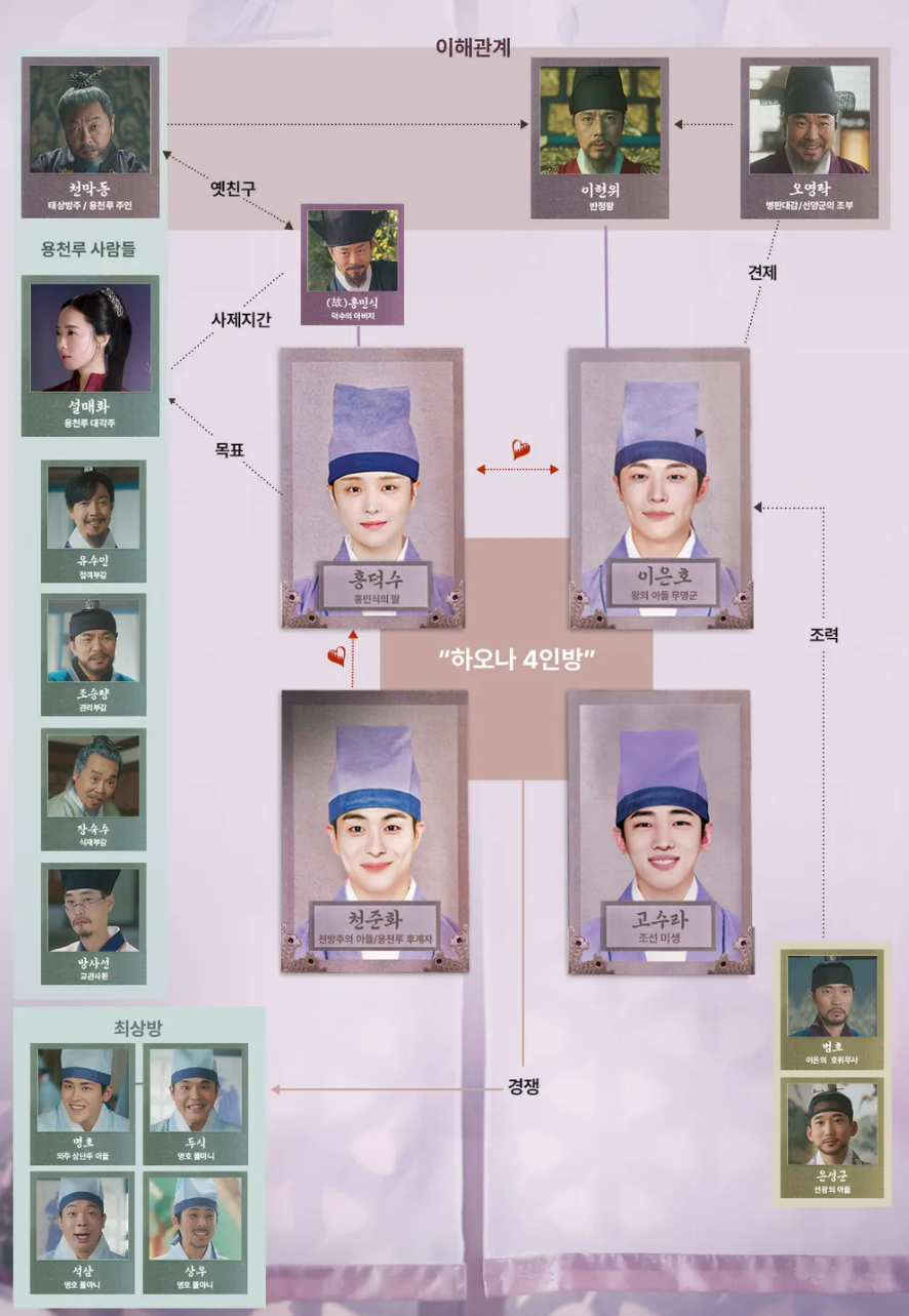 《체크인한양》 등장인물관계도