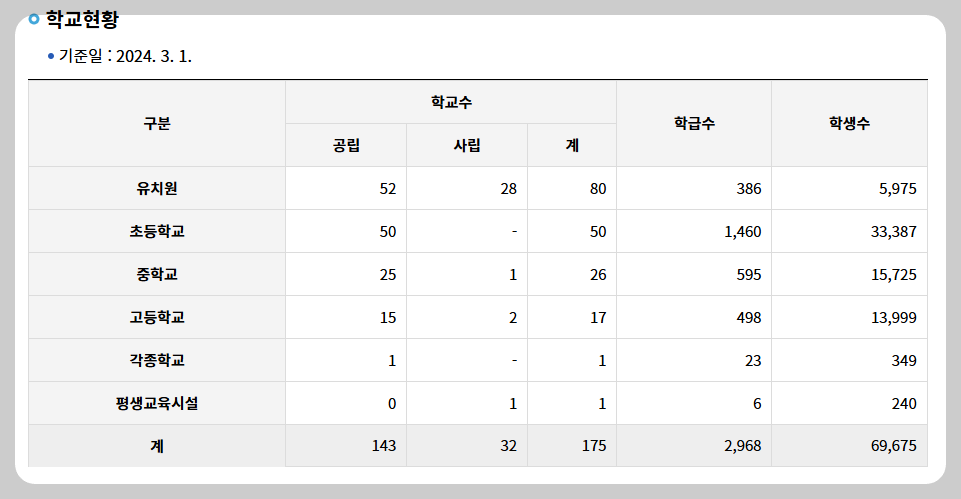 관내 학교 현황