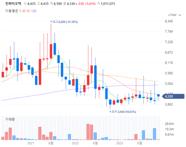 구제역관련주대장주수혜주TOP5_진바이오텍