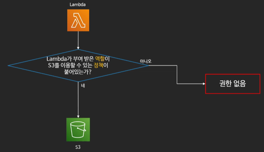 IAM 권한 검증 절차