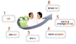 농지연금이란
