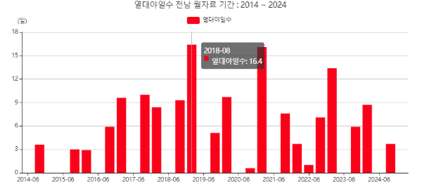 전라남도열대야일수