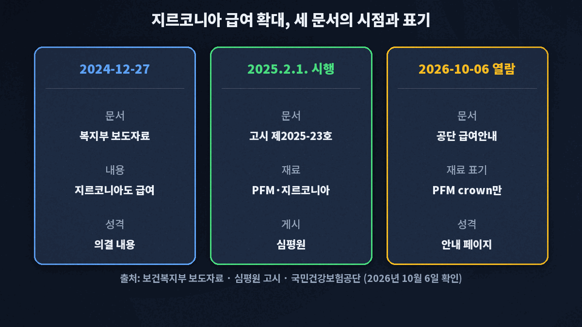 지르코니아 급여 확대 관련 세 문서. 2024년 12월 27일 보건복지부 보도자료는 지르코니아도 급여로 의결, 2025년 2월 1일 시행된 심평원 고시 제2025-23호는 비귀금속도재관과 지르코니아 크라운을 급여로 적고, 2026년 10월 6일 열람한 공단 급여안내 페이지에는 비귀금속도재관만 적혀 있다는 세 칸 카드