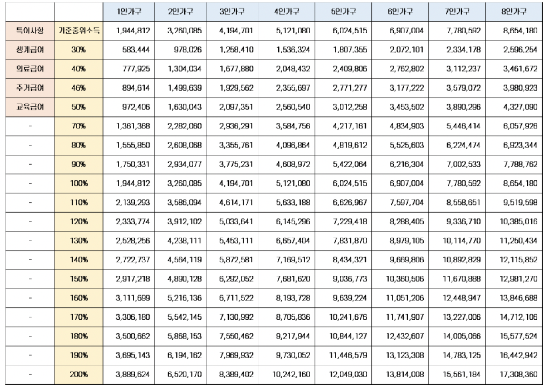 주거급여 기준중위소득표