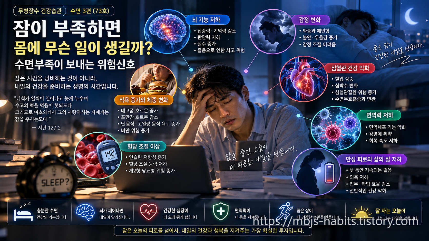수면부족으로 지친 남성을 중심으로 뇌 기능 저하, 식욕과 체중 변화, 혈당 조절 이상, 감정 변화, 심혈관 건강 악화, 면역력 저하와 만성 피로 등 수면부족이 몸에 미치는 영향을 보여주는 이미지