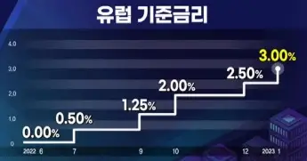 유럽기준금리