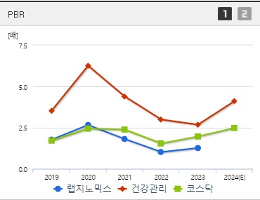 랩지노믹스 주가 PBR (0930)