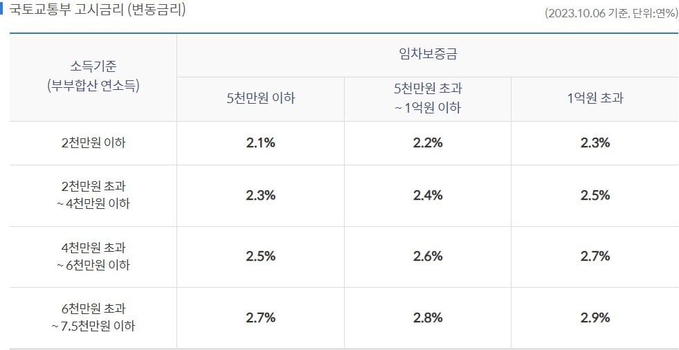 버팀목 전세자금 대출
