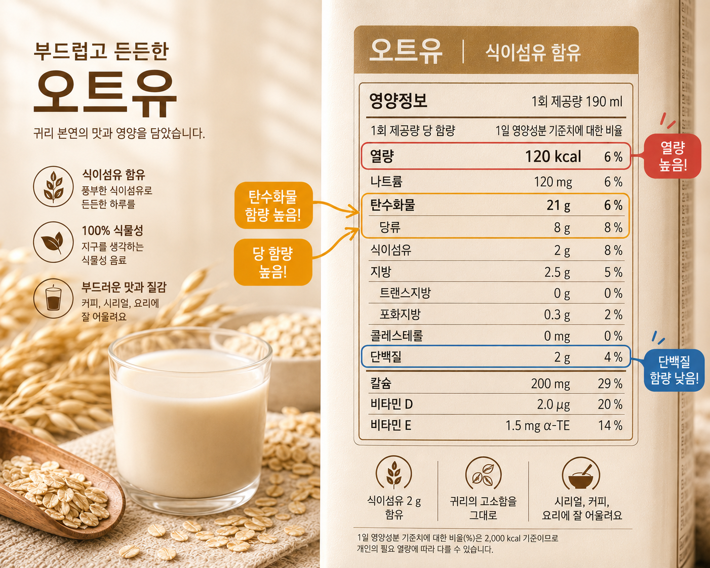 오트유 제품의 영양성분표를 클로즈업 한 사진.
높은 탄수화물, 높은 당 함량, 높은 칼로리,낮은 단백질 부분을 강조해 건강한 식단 관리 느낌을 표현.