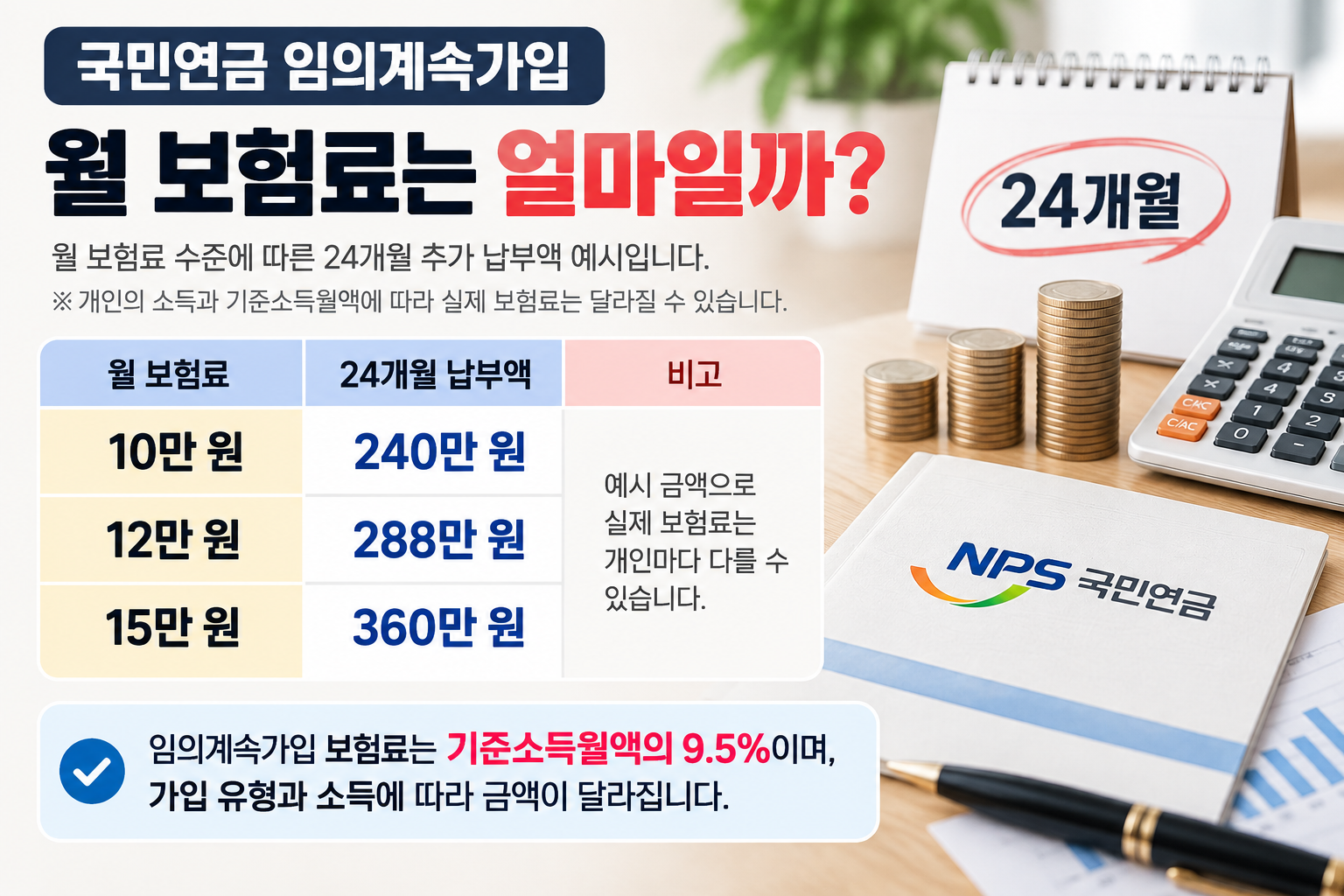 국민연금 임의계속가입 월 보험료 10만 원·12만 원·15만 원을 24개월 납부할 때 총납부액 240만 원·288만 원·360만 원 비교