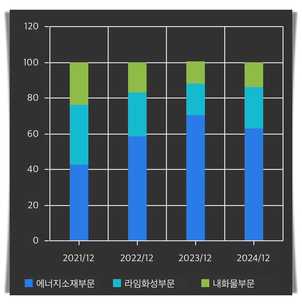 포스코퓨처엠-매출비중추이-차트