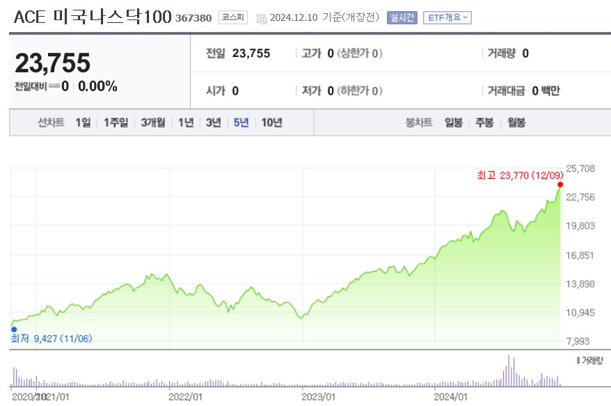 ACE 미국나스닥100 주가