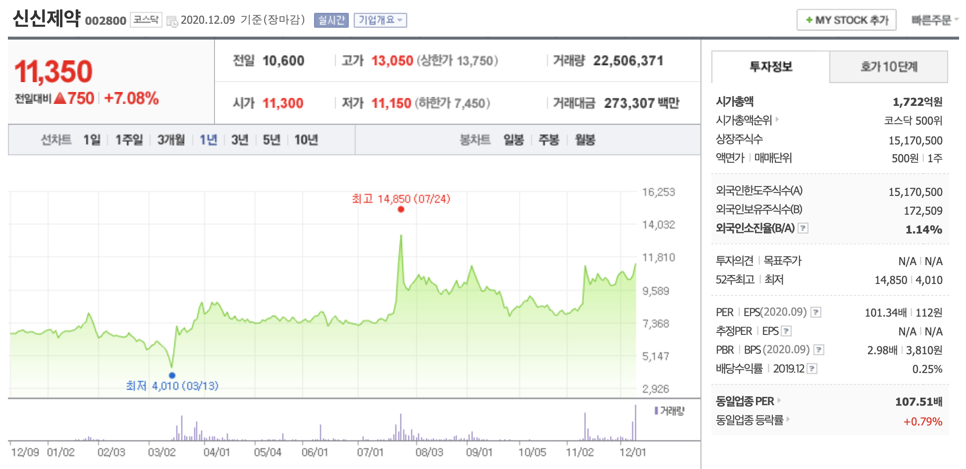 신신제약 주가