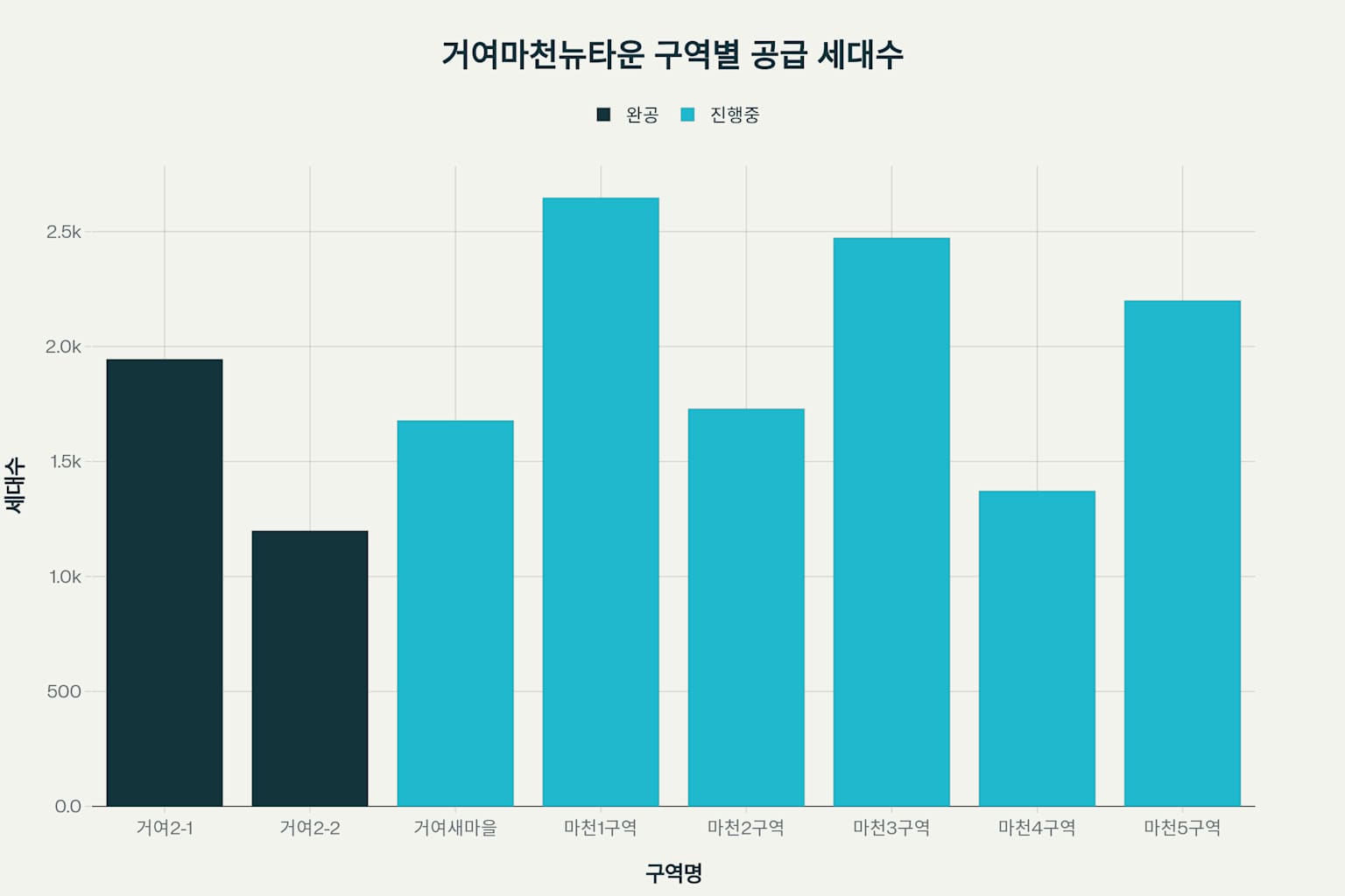 마천1구역 재개발 분석